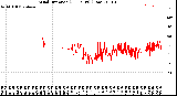 Milwaukee Weather Wind Direction<br>(24 Hours) (Raw)