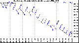 Milwaukee Weather Barometric Pressure<br>per Hour<br>(24 Hours)