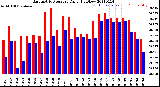 Milwaukee Weather Barometric Pressure<br>Daily High/Low