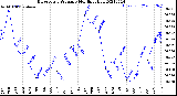 Milwaukee Weather Barometric Pressure<br>Monthly High