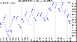 Milwaukee Weather Barometric Pressure<br>Daily Low