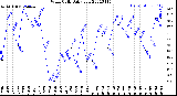 Milwaukee Weather Wind Chill<br>Daily Low