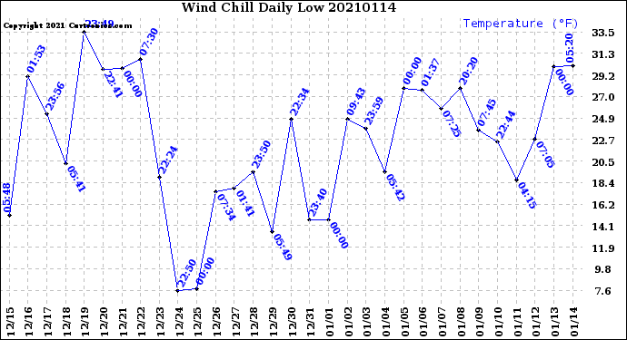 Milwaukee Weather Wind Chill<br>Daily Low