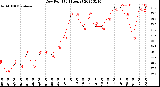 Milwaukee Weather Dew Point<br>(24 Hours)