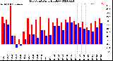 Milwaukee Weather Dew Point<br>Daily High/Low