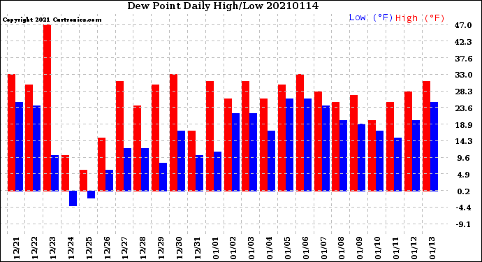 Milwaukee Weather Dew Point<br>Daily High/Low