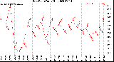 Milwaukee Weather Dew Point<br>Daily High