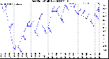 Milwaukee Weather Dew Point<br>Daily Low