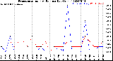 Milwaukee Weather Evapotranspiration<br>vs Rain per Day<br>(Inches)