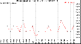 Milwaukee Weather Evapotranspiration<br>per Day (Inches)