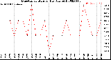 Milwaukee Weather Evapotranspiration<br>per Day (Ozs sq/ft)