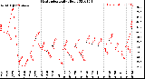 Milwaukee Weather Heat Index<br>Daily High