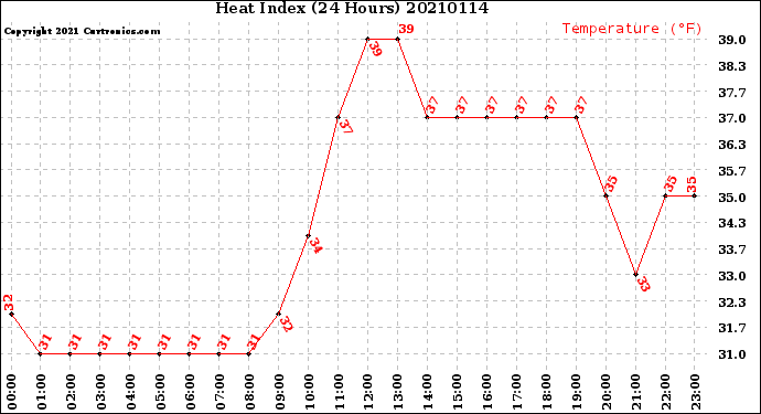 Milwaukee Weather Heat Index<br>(24 Hours)