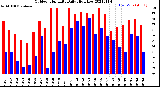 Milwaukee Weather Outdoor Humidity<br>Daily High/Low