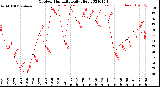 Milwaukee Weather Outdoor Humidity<br>Daily High