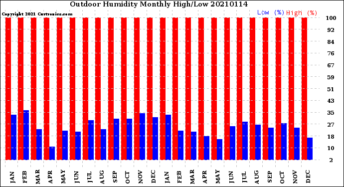 Milwaukee Weather Outdoor Humidity<br>Monthly High/Low