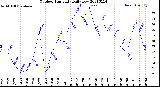 Milwaukee Weather Outdoor Humidity<br>Daily Low