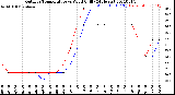 Milwaukee Weather Outdoor Temperature<br>vs Wind Chill<br>(24 Hours)