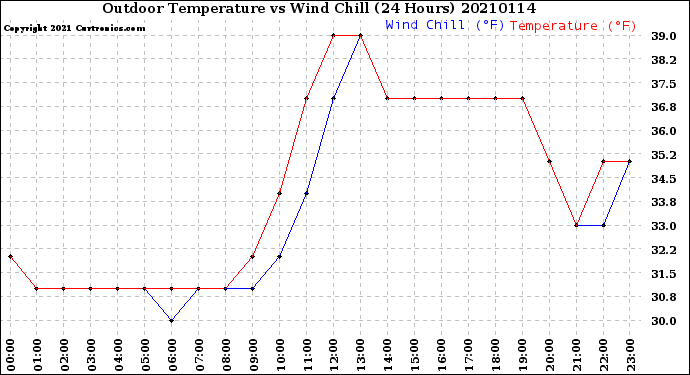 Milwaukee Weather Outdoor Temperature<br>vs Wind Chill<br>(24 Hours)