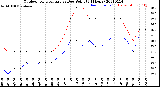 Milwaukee Weather Outdoor Temperature<br>vs Dew Point<br>(24 Hours)