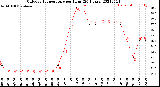 Milwaukee Weather Outdoor Temperature<br>per Hour<br>(24 Hours)