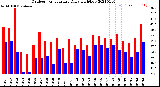 Milwaukee Weather Outdoor Temperature<br>Daily High/Low