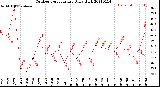 Milwaukee Weather Outdoor Temperature<br>Daily High