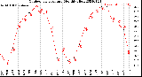 Milwaukee Weather Outdoor Temperature<br>Monthly High