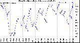 Milwaukee Weather Outdoor Temperature<br>Daily Low