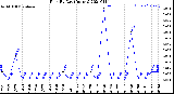 Milwaukee Weather Rain<br>By Day<br>(Inches)