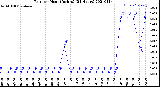 Milwaukee Weather Rain<br>per Hour<br>(Inches)<br>(24 Hours)