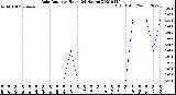 Milwaukee Weather Rain Rate<br>per Hour<br>(24 Hours)