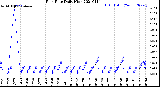 Milwaukee Weather Rain Rate<br>Daily High