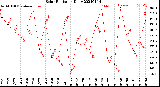 Milwaukee Weather Solar Radiation<br>Daily