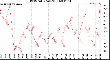 Milwaukee Weather THSW Index<br>Daily High