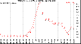 Milwaukee Weather THSW Index<br>per Hour<br>(24 Hours)