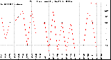 Milwaukee Weather Wind Direction<br>(By Day)