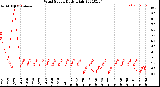 Milwaukee Weather Wind Speed<br>Daily High