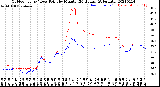 Milwaukee Weather Outdoor Temp / Dew Point<br>by Minute<br>(24 Hours) (Alternate)