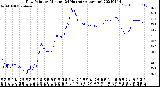 Milwaukee Weather Dew Point<br>by Minute<br>(24 Hours) (Alternate)