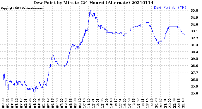 Milwaukee Weather Dew Point<br>by Minute<br>(24 Hours) (Alternate)