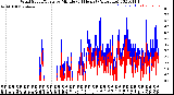 Milwaukee Weather Wind Speed/Gusts<br>by Minute<br>(24 Hours) (Alternate)