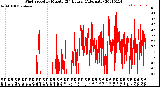 Milwaukee Weather Wind Speed<br>by Minute<br>(24 Hours) (Alternate)