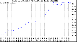 Milwaukee Weather Barometric Pressure<br>per Minute<br>(24 Hours)