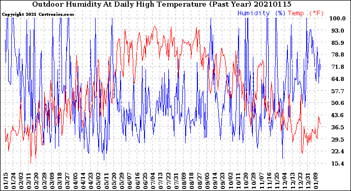 Milwaukee Weather Outdoor Humidity<br>At Daily High<br>Temperature<br>(Past Year)