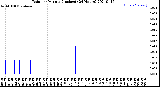 Milwaukee Weather Rain<br>per Minute<br>(Inches)<br>(24 Hours)