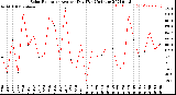 Milwaukee Weather Solar Radiation<br>Avg per Day W/m2/minute