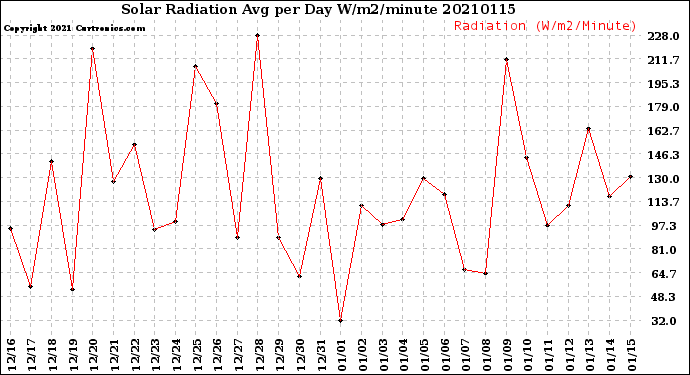 Milwaukee Weather Solar Radiation<br>Avg per Day W/m2/minute