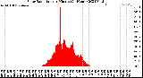 Milwaukee Weather Solar Radiation<br>per Minute<br>(24 Hours)