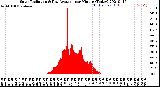 Milwaukee Weather Solar Radiation<br>& Day Average<br>per Minute<br>(Today)